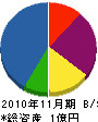 笹川緑化センター 貸借対照表 2010年11月期