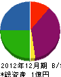 澤村 貸借対照表 2012年12月期
