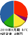 垣本商事 貸借対照表 2010年8月期