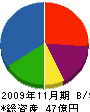 小泉商事 貸借対照表 2009年11月期