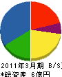 北日本海事興業 貸借対照表 2011年3月期