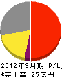 佐賀ガス 損益計算書 2012年3月期