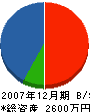 福田工務店 貸借対照表 2007年12月期