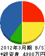 堀内防災 貸借対照表 2012年3月期
