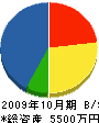 会田設備 貸借対照表 2009年10月期