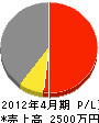 松美産業 損益計算書 2012年4月期