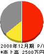 鈴木商会 損益計算書 2008年12月期