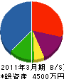 十川工業 貸借対照表 2011年3月期
