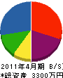 小沢建設 貸借対照表 2011年4月期