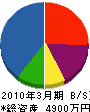 清友開発 貸借対照表 2010年3月期