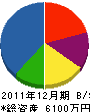 松浦水道 貸借対照表 2011年12月期