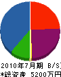 高田造園土木 貸借対照表 2010年7月期