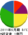 西田工務店 貸借対照表 2011年6月期