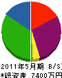 福井建設 貸借対照表 2011年5月期