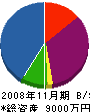 矢部工業 貸借対照表 2008年11月期