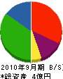 斉藤工務店 貸借対照表 2010年9月期