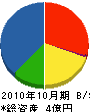 細田管工 貸借対照表 2010年10月期