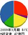 東横イン電建 貸借対照表 2009年3月期