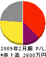 長谷川鉄工 損益計算書 2009年2月期
