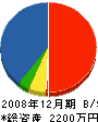 中央工務店 貸借対照表 2008年12月期
