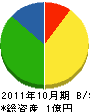 斎藤電気商会 貸借対照表 2011年10月期