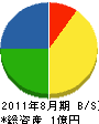 清川産業 貸借対照表 2011年8月期