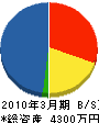 長岡建設 貸借対照表 2010年3月期