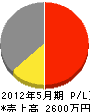 長田工業 損益計算書 2012年5月期