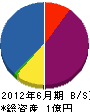 増田電気 貸借対照表 2012年6月期
