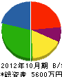 清永建設 貸借対照表 2012年10月期