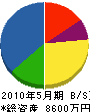 長田興業 貸借対照表 2010年5月期