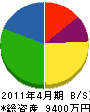 志布志電設 貸借対照表 2011年4月期