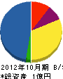 沖津電気工業 貸借対照表 2012年10月期