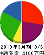 加藤電機 貸借対照表 2010年3月期