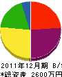 高沢組 貸借対照表 2011年12月期