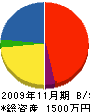 山崎工業 貸借対照表 2009年11月期