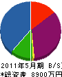 太弘建設 貸借対照表 2011年5月期