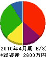 太田電機工業所 貸借対照表 2010年4月期