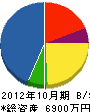 袴田建設 貸借対照表 2012年10月期