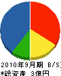 ふじ研究所 貸借対照表 2010年9月期