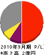 石川電気工事 損益計算書 2010年9月期