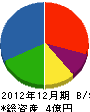 信江物産 貸借対照表 2012年12月期