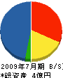 藤尾設備工業所 貸借対照表 2009年7月期