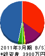駒井工務店 貸借対照表 2011年3月期