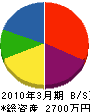 西田電気商会 貸借対照表 2010年3月期