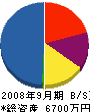 塩島組 貸借対照表 2008年9月期