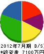 藤田工務店 貸借対照表 2012年7月期