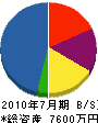 松竹建設 貸借対照表 2010年7月期