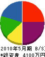 松村塗装店 貸借対照表 2010年5月期