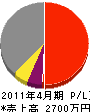 総合建設斉藤組 損益計算書 2011年4月期